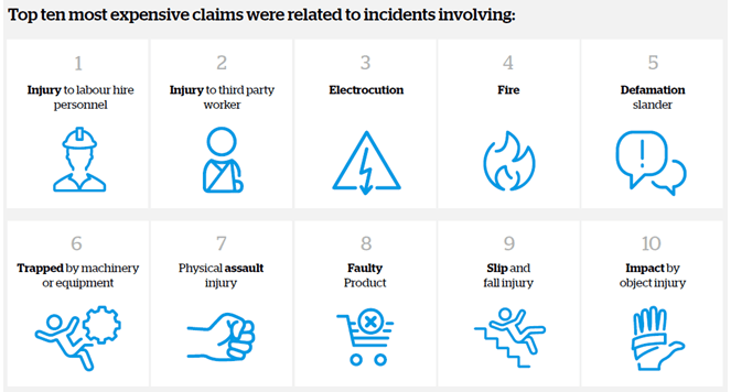 Infographic showing the top ten most expensive incidents that have caused liability claims ordered according to the average incurred per loss from QBE claims data analysis from 2015 to April 2019
